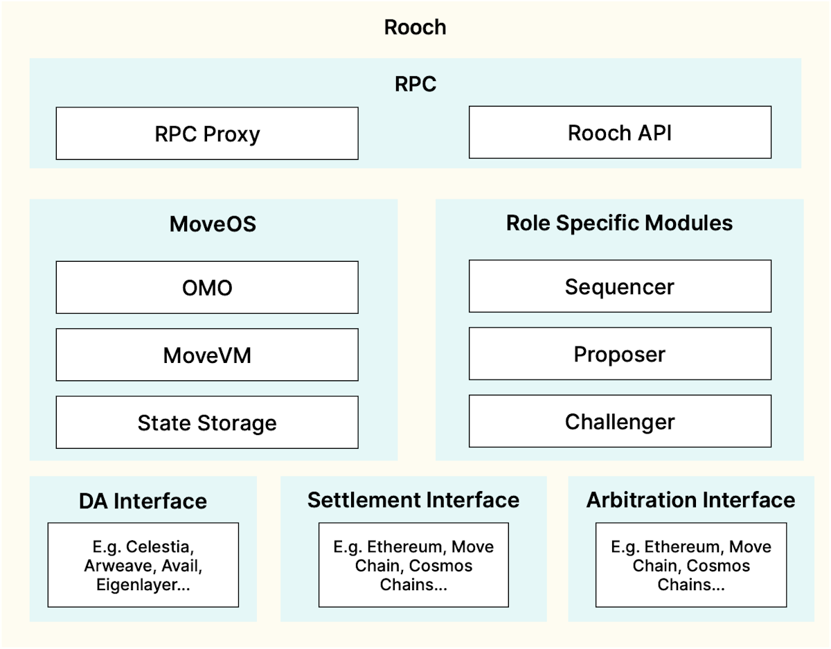 Rooch Architecture